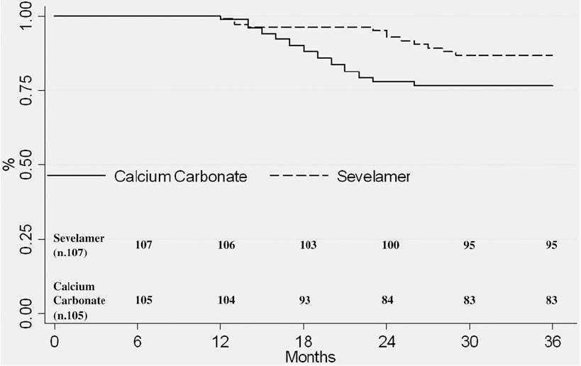 Sevelamer improves all- cause mortality (1 endpoint) in CKD stage