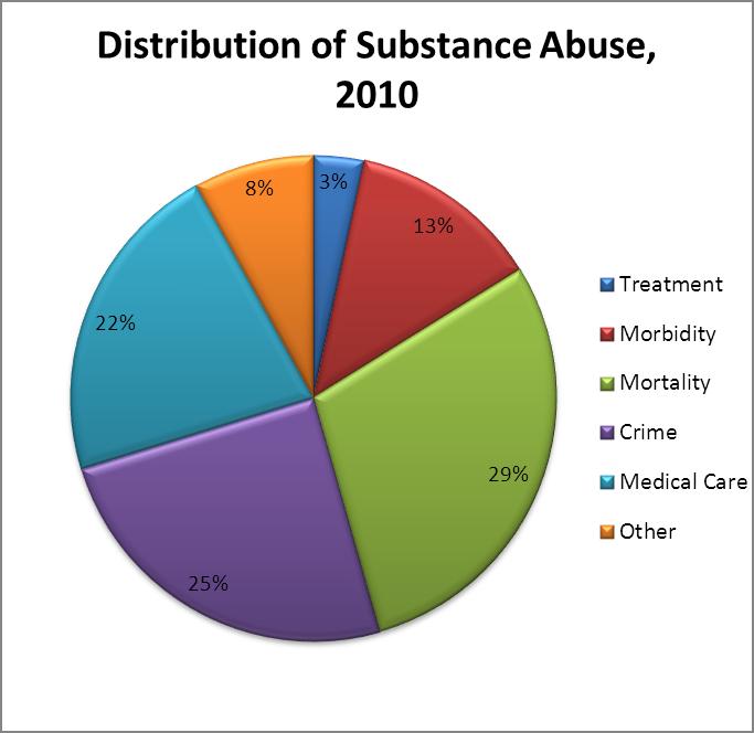 Conclusions Figure 8.2 The total estimated cost of substance abuse in Maine in 2010 was $1.403 billion, compared to $898.4 million in 2005, an increase of 56.2%.