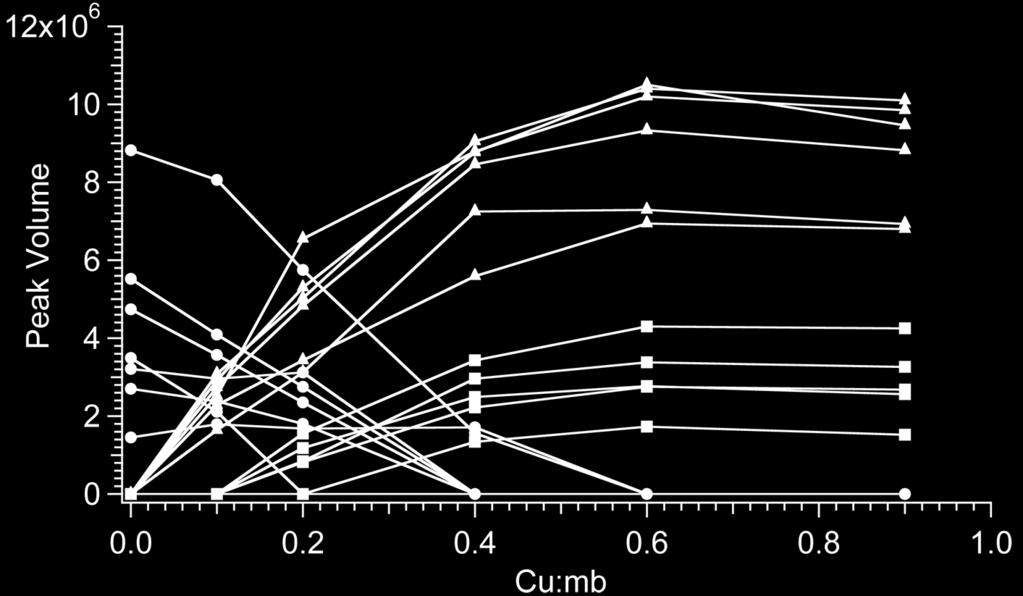 Figure 5 a) Figure 5: a) Peak volumes vs. the Cu:mb ratio for the 15 N- 1 H crosspeaks shown in Figure 5.