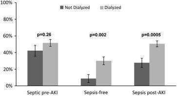 Mehta: Sepsis as a cause and consequence of acute kidney injury: Program to Improve Care in Acute Renal Disease. (PICARD) ICM 2011; 37:241 Can AKI in turn be a cause of sepsis?