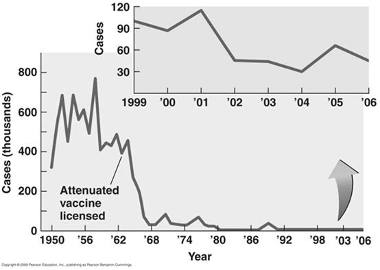 Measles vaccination [INSERT FIGURE 19.15] 67 Comparing Measles & Rubella [INSERT TABLE 19.