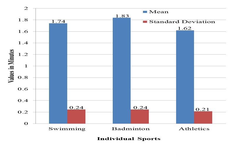 Mean and Standard Deviation Values of Swimming, Badminton and Athletics Players Table No.