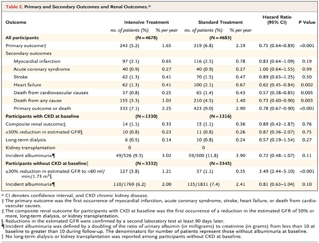 Primary and Secondary Outcomes and Renal Outcomes.