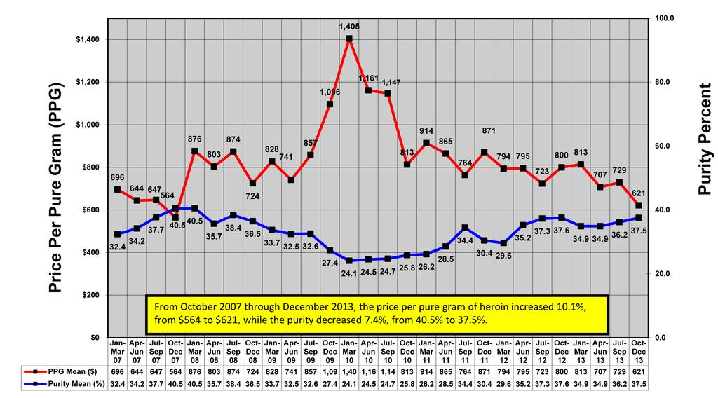 (U) Figure 3: All Heroin Purchases Domestic STRIDE Data October 2007 - December 2013 Source: DEA Note: The adjusted price and purity figures plotted above are expressed as standardized values, in