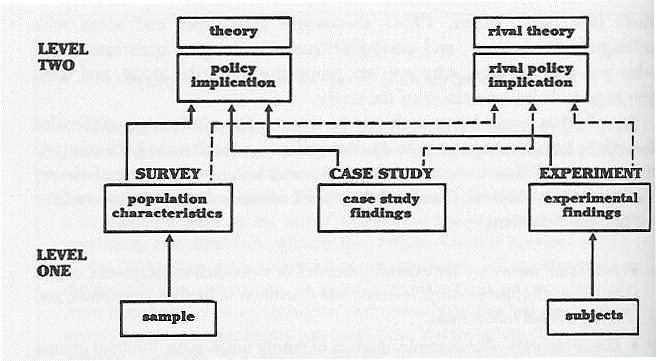 Interpretation Criteria Criteria for interpreting a study s findings I.e. before you start, know how you will interpret your findings A relatively undeveloped component in case studies No general