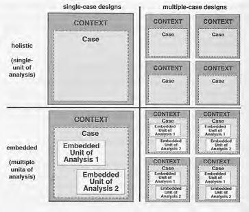 Multiple-Case Designs: Holistic or Embedded A multiple-case study can be: multiple holistic cases or multiple embedded cases Cannot mix embedded and holistic cases in the same study!