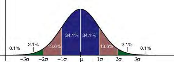Normal Distribution Source: wikipedia - http://en.wikipedia.org/wiki/image:standard_deviation_diagram.