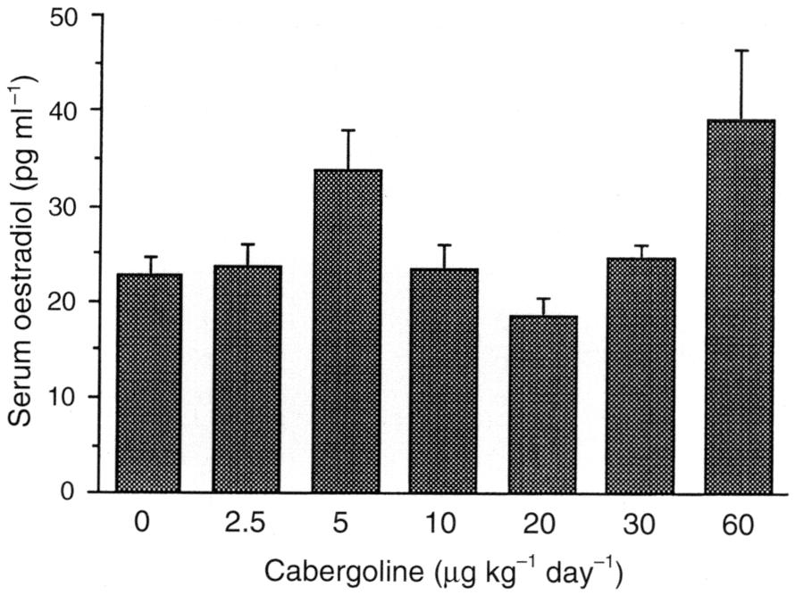 00, compared with untreated value. Fig. 2. Serum concentrations of oestradiol in pregnant rats treated with various doses of cabergoline. Cabergoline was administered s.c. on s I, 2 and 3 of pregnancy.