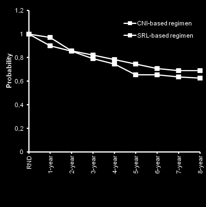 Improvement in survival with SRL was not observed in high-risk patients* Recurrence-free survival Overall survival P = 0.