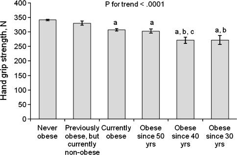 OBESITY HISTORY AND MUSCLE STRENGTH 345 obese since age of 50, 40, and 30 years and no significant grou differences were observed. Figure 1.