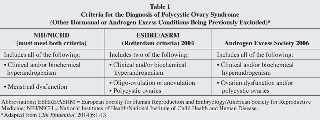 Diagnostic Criteria for PCOS It is noteworthy that all reviews of and guidelines for diagnosis and management of PCOS note the