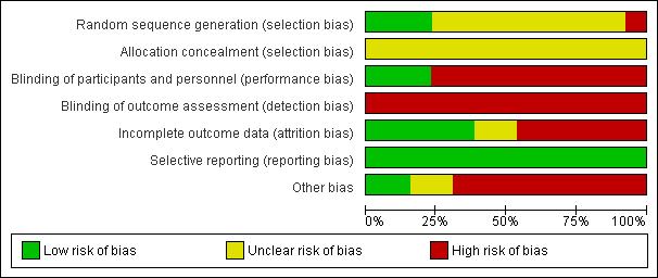 Risk of bias in included studies Overall we found the risk of bias in the included studies to be high. Of the 13 studies, we judged only one study (Rempel 2006) to have a low risk of bias.
