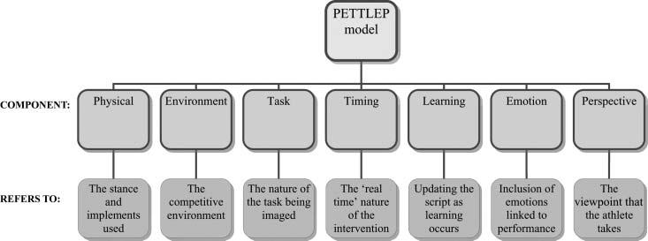 PETTLEP Imagery 3 FIGURE 1 The seven components of the PETTLEP model. omitting certain elements may compromise performance facilitation (Ramsey, Cumming, Edwards, Williams, & Brunning, 2010).