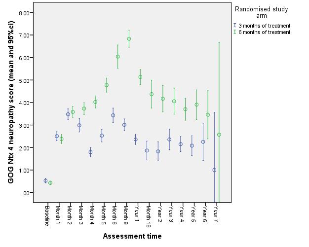 Neuropathy measured by patient questionnaire over time