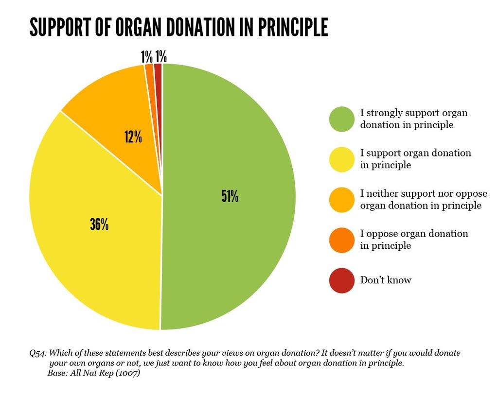 4b. Understanding how behaviour needs to change The main issue is not with public attitudes, indeed the UK population is mostly in favour of (and very seldom opposed to) organ donation.