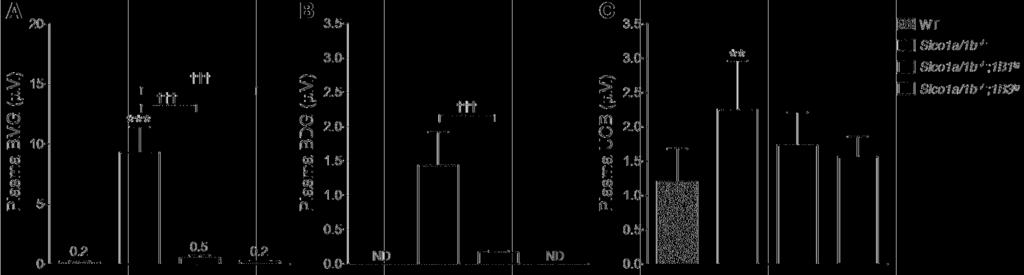 Figure 3 Increased plasma bilirubin glucuronide in Slco1a/1b / mice is reversed by human OATP1B1 and OATP1B3.
