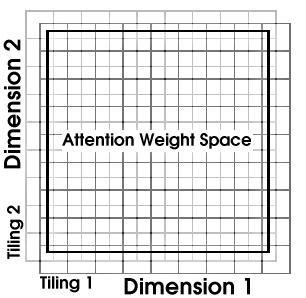 Figure 6: Tile coding of the attention map layer A single unit is centered in each tile matched the initial vector used in standard ALCOVE was assigned an initial bias weight value of ¼¼.