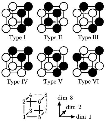 Figure 7: Category structures used by Shepard et.al., (1961). (From Learning and Memorization of Classifications by R. N.