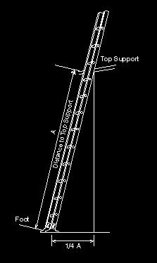 2 Ensure use of non-skid pads or legs Make sure spreader is locked open on step ladders, never stand on top two steps.