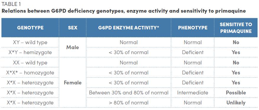 three phenotypes: - G6PD normal (G6PD enzyme activity > 30% of normal, in both male and female individuals) - G6PD deficient (G6PD enzyme activity < 30% of normal, in both male and female