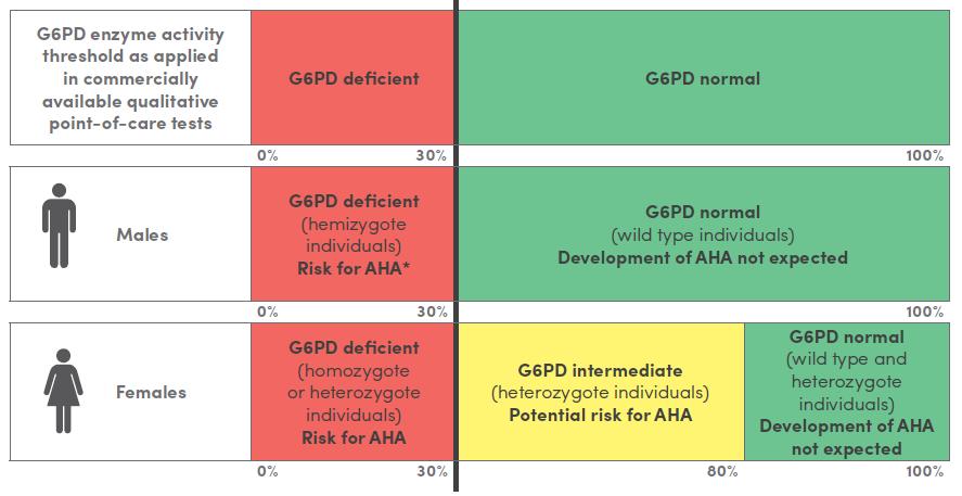 Qualitative G6PD deficiency testing with currently available POC tests in male and female individuals Typically, tests