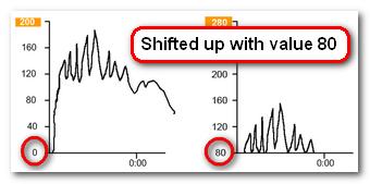 3 Shift Shift is a special tool only available in the Myomed 6- series. With shift one shift the 0- value of the EMG signal on the y-axis. Why is shift used?