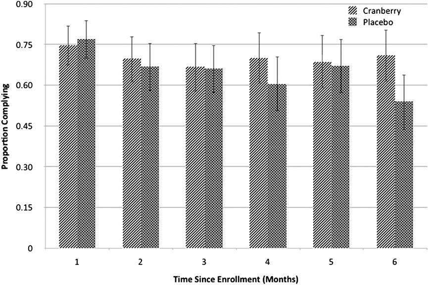 Figure 2. Self-reported compliance with study protocol by treatment group and month. Clinical trial of cranberry juice 2 times/day versus placebo.