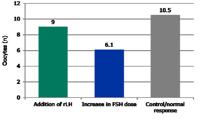 rlh supplementation was found to be more effective than increased rfsh dose De