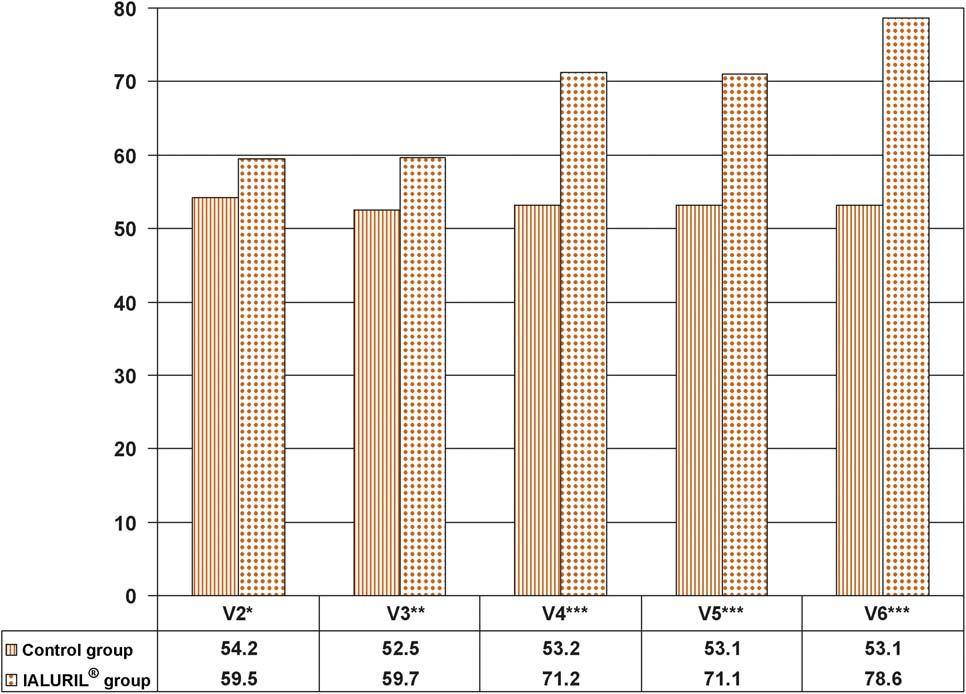EUROPEAN UROLOGY 59 (2011) 645 651 649 Table 2 Urinary tract infection episodes during the study period *,** Placebo group (n = 27) HA-CS group (n = 27) p value V2 (1 mo) 0.96 0.91 0 <0.