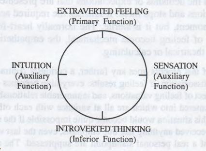 52 Extraversion and the Four Functions Indeed, thinking, the other rational function, is invariably repressed when feeling is dominant.