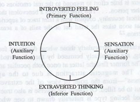 Introversion and the Four Functions 77 tiness" from the point of view of the extravert that cries out to be filled.