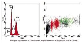 Figure 1 Histogram representation of flow cytometric analysis of the aqueous extract of