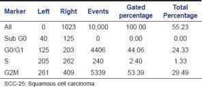 Table 2 Histogram statistics of flow cytometric analysis of