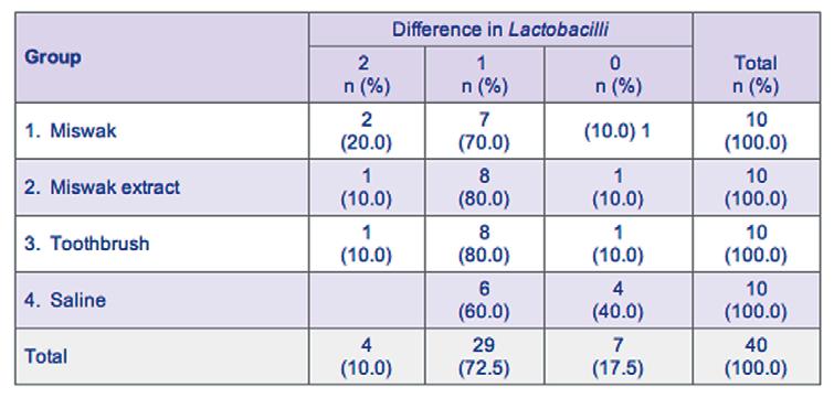 As far as reduction of lactobacilli was concerned, this was less as compared to mutans reduction (Table 2).