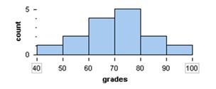 q 1. Here is a histogram of the Distribution of grades on a quiz. How many students took the quiz? What percentage of students scored below a 60 on the quiz?