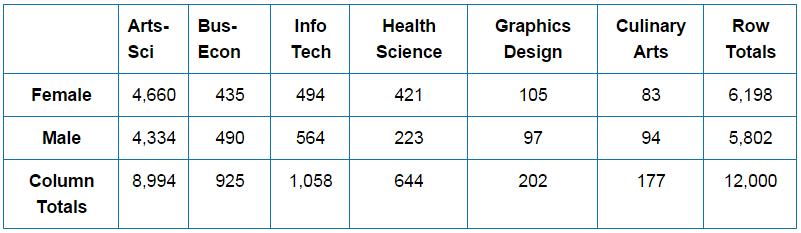 1. The following table summarizes the full-time enrollment at a community college located in a West Coast city. There are a total of 1,000 full-time students enrolled at the college.