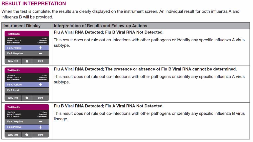 CLIA-waived Alere I Influenza A&B
