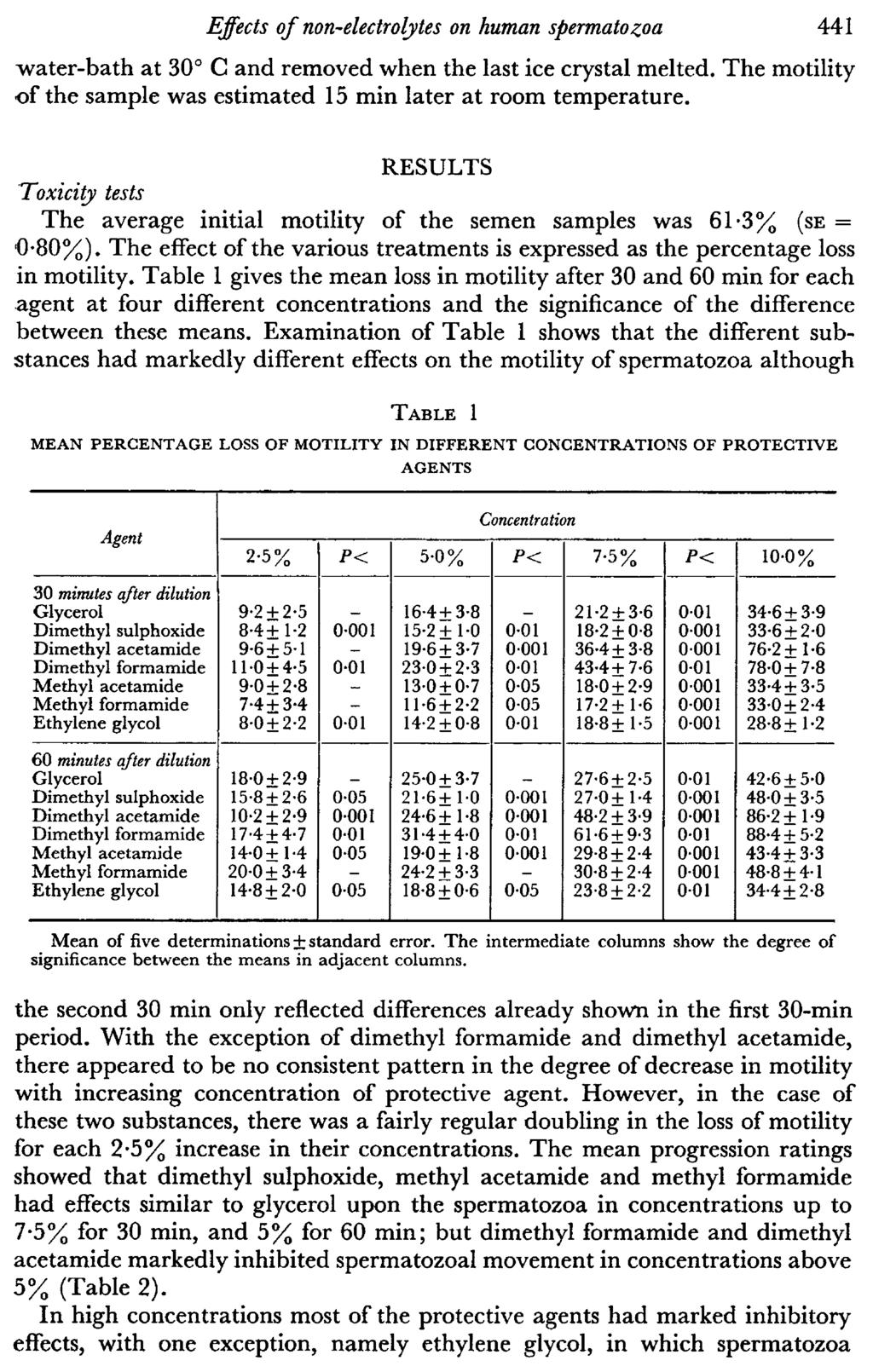 Effects of non-electrolytes on human spermatozoa 441 water-bath at 30 C and removed when the last ice crystal melted. The motility of the sample was estimated 15 min later at room temperature.