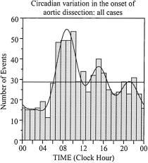 No. of events 60 50 40 30 20 10 0 00 04 08 12 16 20 00 Time (clock h) FIGURE 4. Circadian variation in onset of acute aortic dissection.