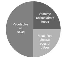 Planning your meals The diagram below shows the ideal amounts from different foods in your meal. Starchy foods Your body breaks these starchy foods (carbohydrates) down into glucose (sugar).