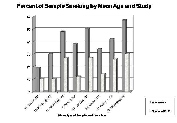 Recent Meta Analyses ~11 studies of adolescents Lifetime nicotine use, OR = 2.08 Lifetime alcohol use, OR = 1.27, ns Lifetime marijuana use, OR = 2.