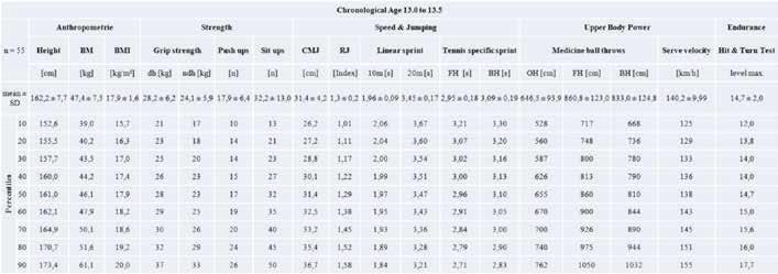 Table 4 Percentile table for male athletes aged 15.0 to 15.5 years old (n=54).