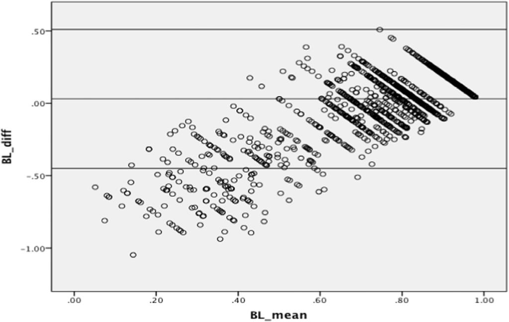 VALUE IN HEALTH 20 (2017) 687 693 691 Fig. 1 Bland-Altman plot at baseline (BL) of the EQ-5D-3L and the NEWQOL-6D. Note.