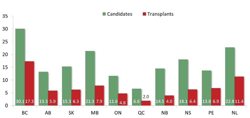 2009-2013 *n=218 Transplants; 491 Candidates 4: