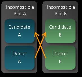2.0 How the KPD Program Works The KPD Program is dependent upon the generosity and altruism of donors, and there are 3 types of donors that can enroll.