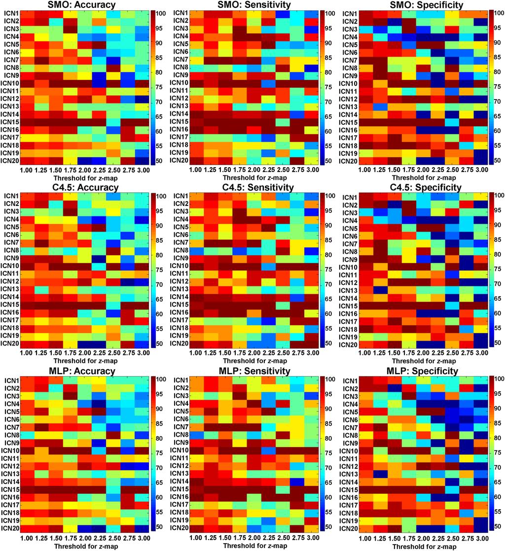www.nature.com/scientificreports/ Figure 1. The predictive performances for all twenty ICNs based on GAMMA generating regional state variables at each stepwise threshold of the z-score maps.