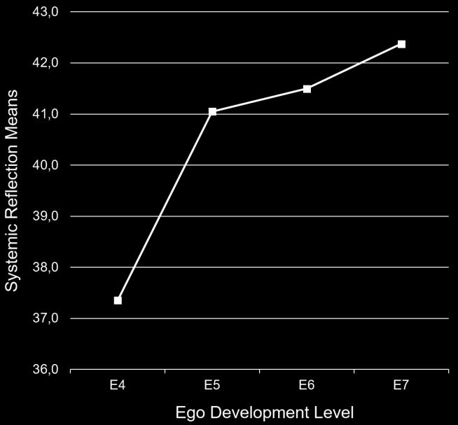 Figure 1. Results of General Linear Modelling for the Ego Development Level and Systemic Reflection. Contrast Estimate = 3.468; Standard Error =.979; p <.001; Confidence Interval between 1.540 and 5.