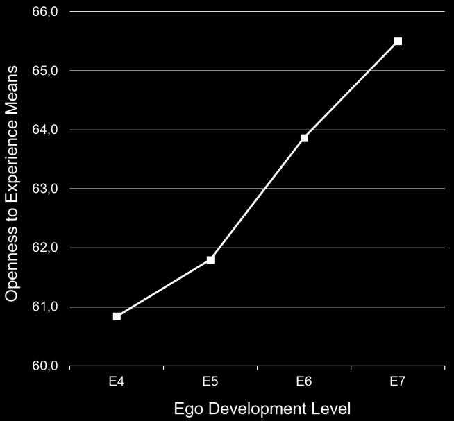 910 and 6.264 DISCUSSION The goal of this article was to clarify how the facets of Reflection, Big Five dimensions and Satisfaction with Life measures proceed through the stages of Ego Development.