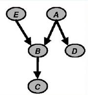 Fig. 1: An expert system Fig. 2: Bayesian network B.