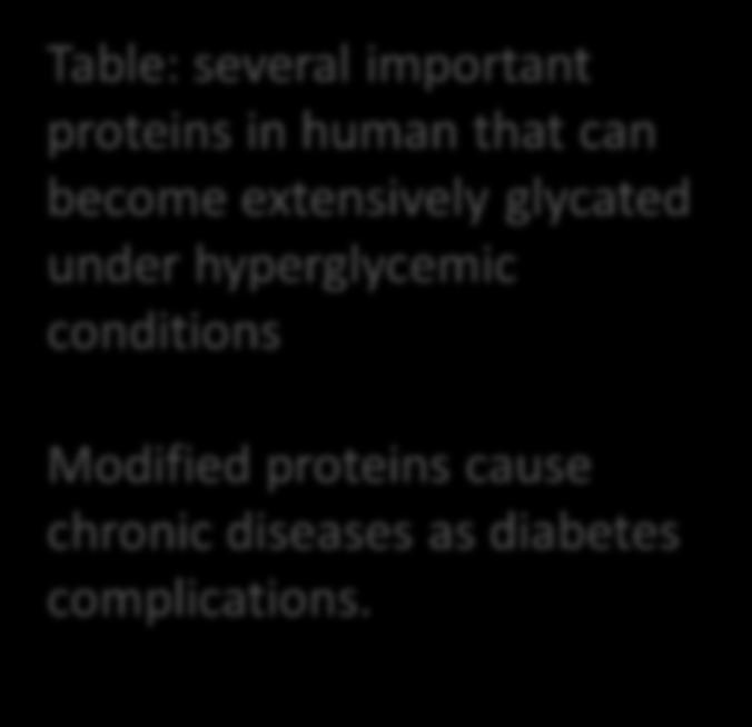 Table: several important proteins in human that can become extensively glycated under